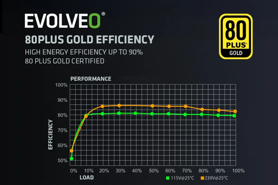 EVOLVEO G1000 zdroj 1000W, 80+ GOLD, ATX 3.1, PCIe 5.1, aPFC, 140mm ventilátor,