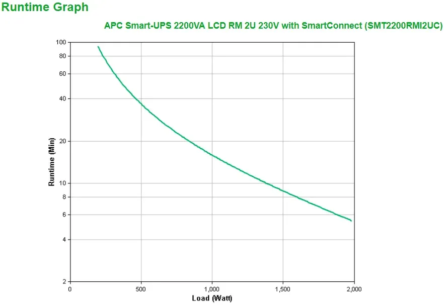 APC ups SMART 2200 LCD RM 2U, 1920VA/1920W, USB, do rack 2U