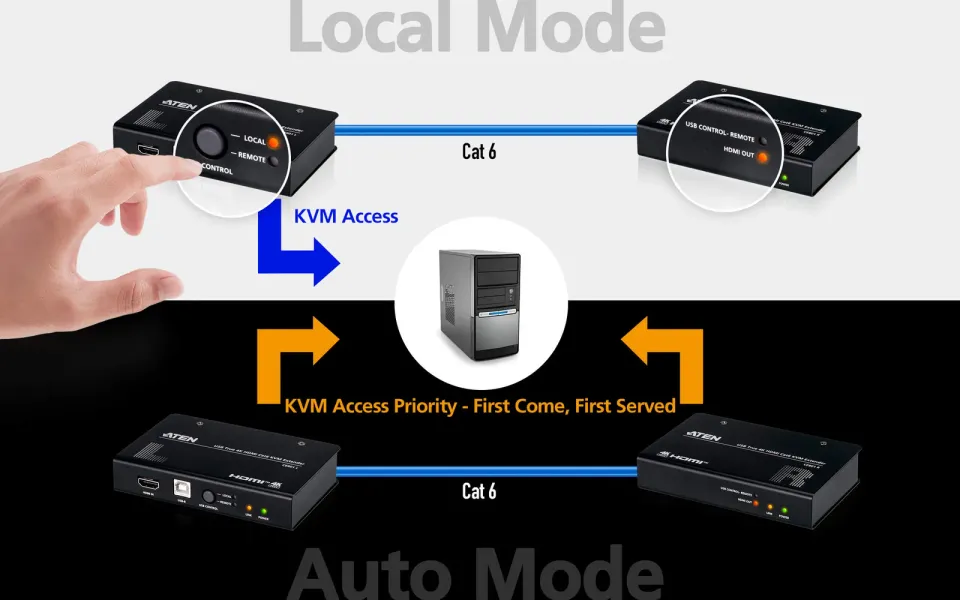 ATEN CE801 USB True 4K HDMI Cat 6 KVM Extender (4K @ 70 m / FHD @ 100 m)