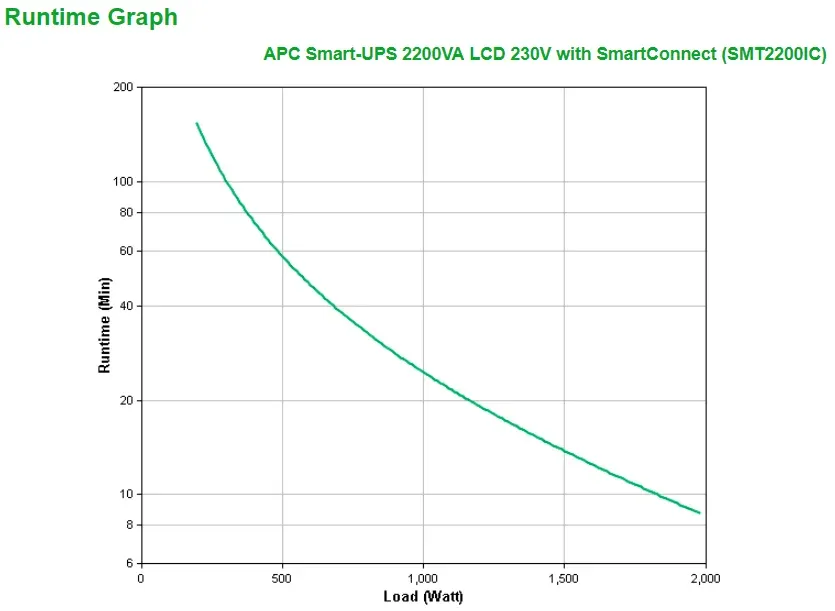 APC Smart-UPS 2200VA LCD 230V with SmartConnect (1980W)
