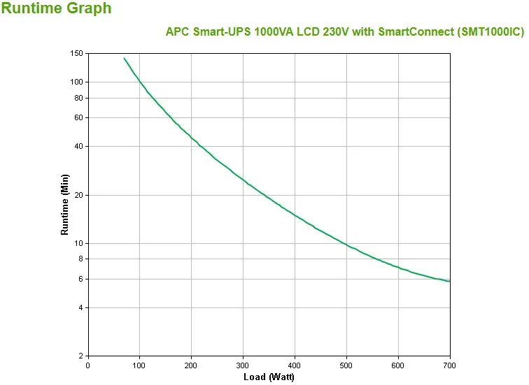 APC Smart-UPS 1000VA LCD 230V with SmartConnect (700W)