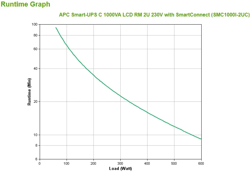 APC Smart-UPS C 1000VA LCD RM 2U 230V with SmartConnect (600W)