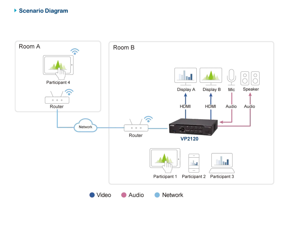 ATEN Seamless Presentation Switch with Quad View Multistreaming