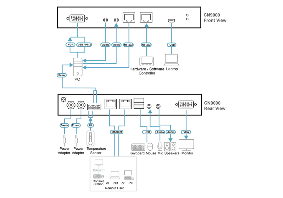 ATEN 1-Local/Remote Share Access Single Port VGA KVM over IP Switch