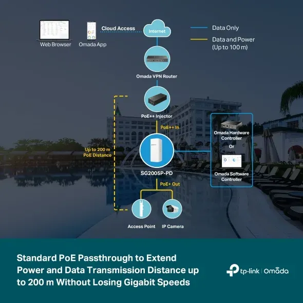 TP-LINK SG2005P-PD 5portový gigabitový inteligentní switch Omada s 1 vstupním gigabitovým portem PoE++ a 4 výstupními porty PoE+
