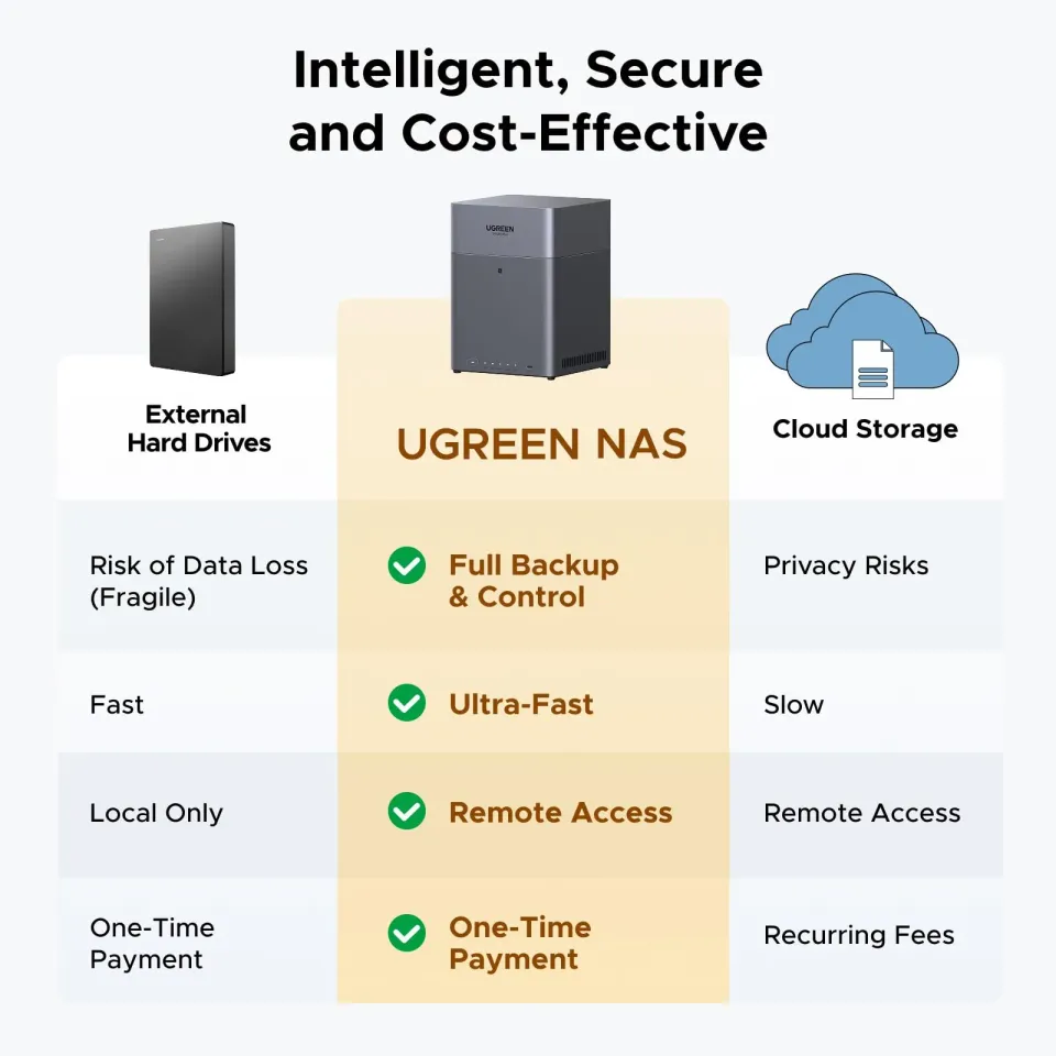 UGREEN NASync DH4300plus (2x4C/RockchipA76+A55/2,0GHz/8GBRAM/4xSATA/1x2,5GbE/2xUSB3.2/1xUSB-C/HDMI)