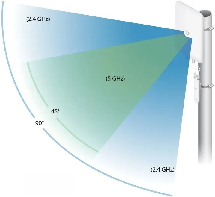 UBNT UMA-D [DualBand (2.4+5GHz) Sektorová anténa 2x2MIMO pro Mesh jednotky]