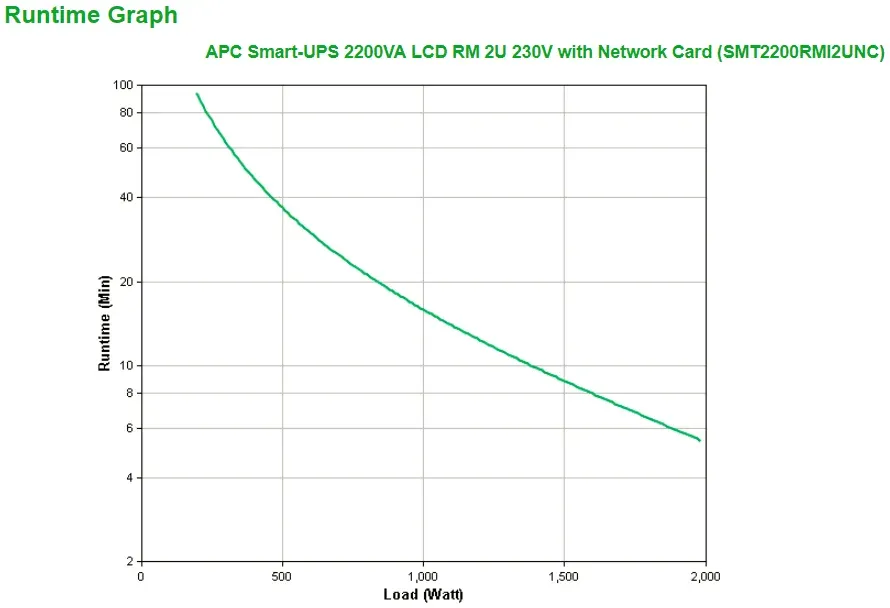 APC Smart-UPS 2200VA LCD RM 2U 230V (1900W) with Network Card