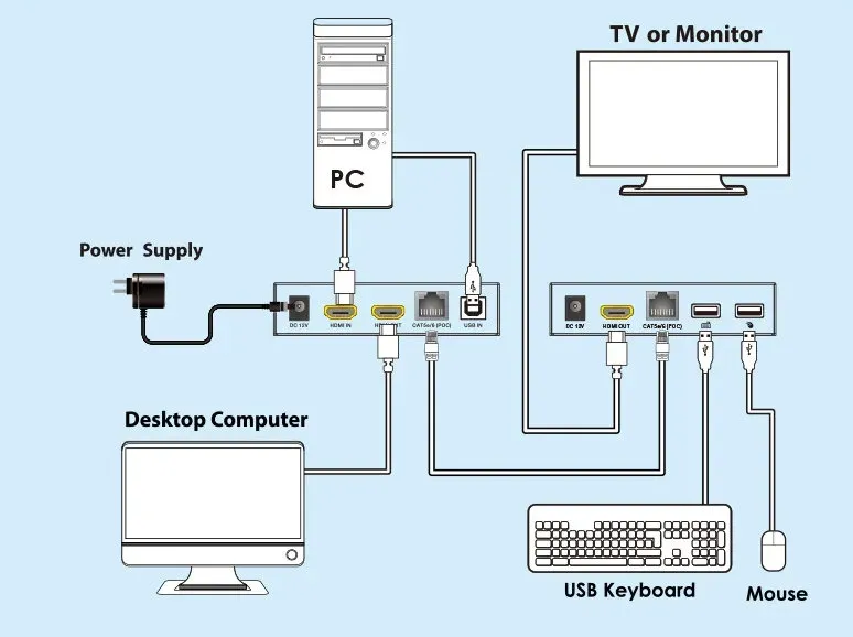 PremiumCord HDMI KVM extender s USB na 60m přes jeden kabel Cat5/6, bez zpoždění