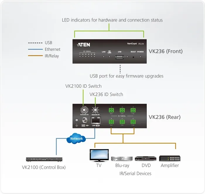 ATEN 6-Port IR/Serial Expansion Box