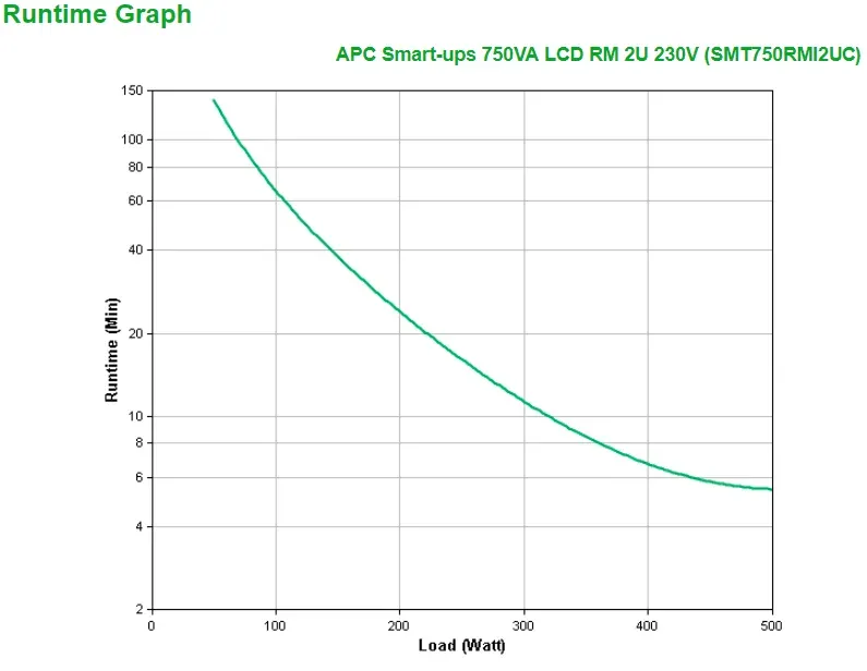 APC Smart-UPS 750VA LCD RM 2U 230V with SmartConnect (500W)