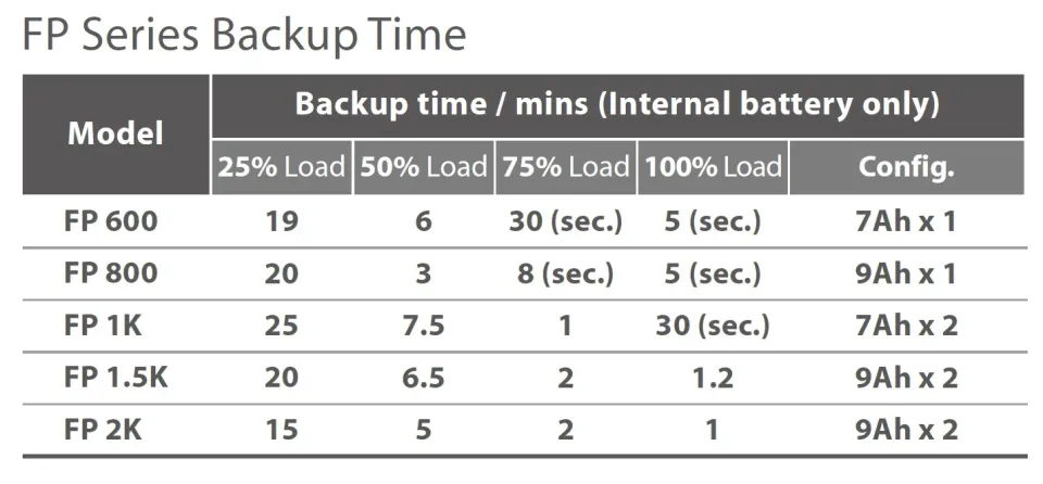 FSP UPS FP 600, 600 VA / 360 W, line interactive