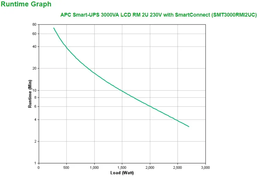 APC Smart-UPS 3000VA LCD RM 2U 230V with SmartConnect (2700W)