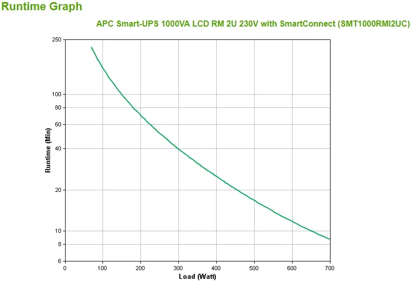 APC Smart-UPS 1000VA LCD RM 2U 230V with SmartConnect (700W)