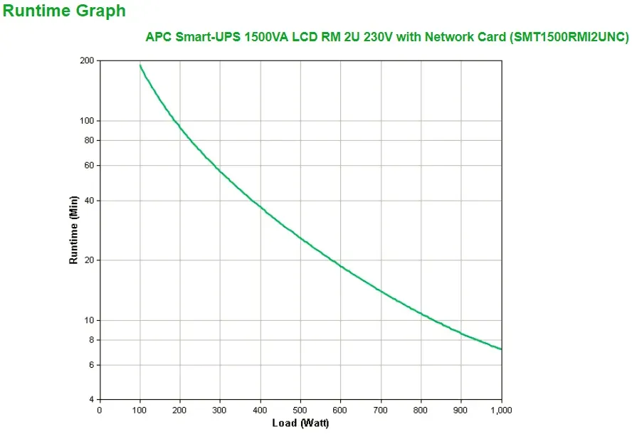 APC Smart-UPS 1500VA LCD RM 2U 230V (1000W) with Network Card AP9641