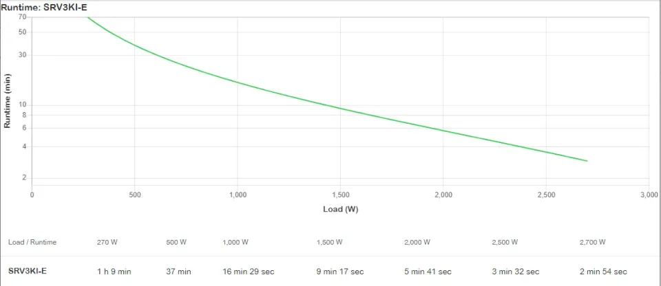 APC Easy UPS On-Line SRV 3000VA 2700W 230V