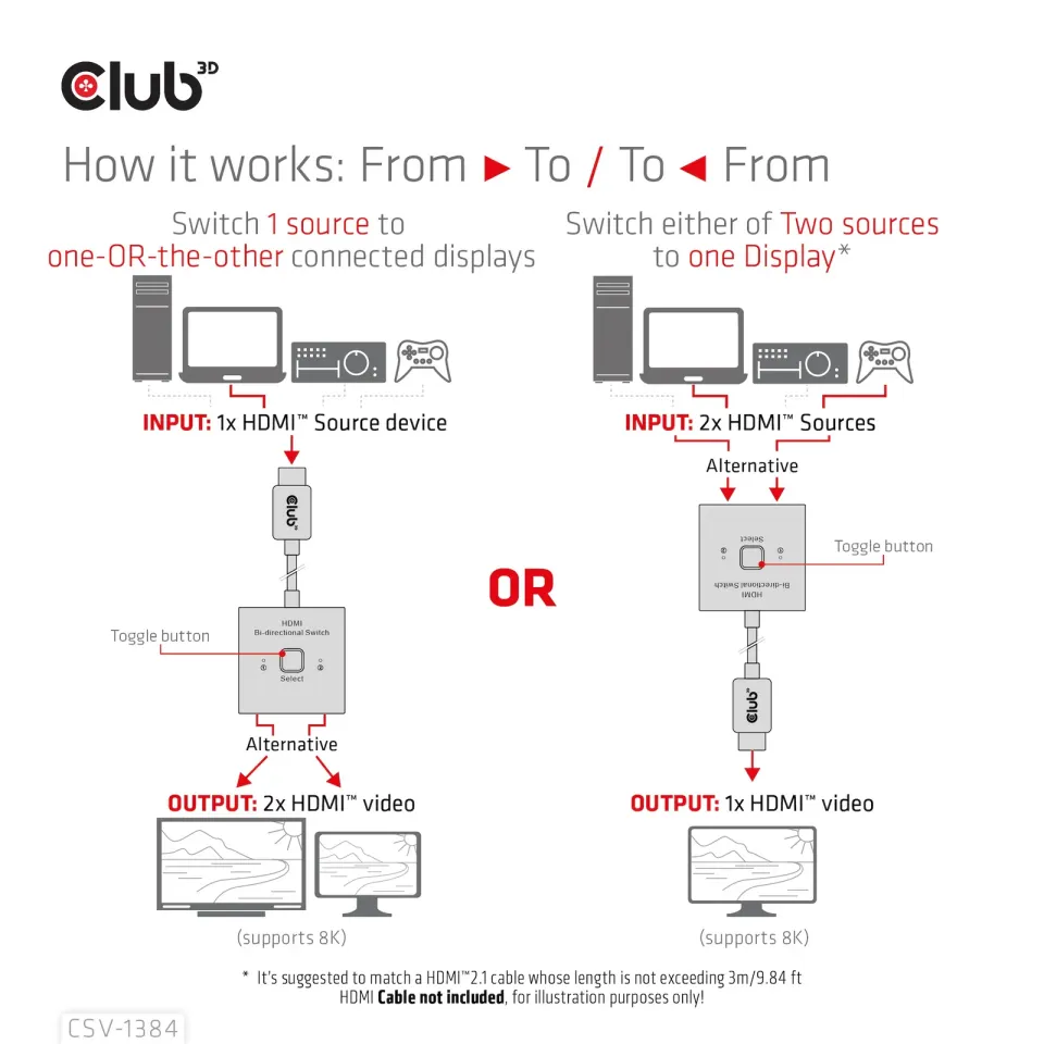 Club3D Switch, HDMI na 2xHDMI Oboustranný 2v1, 8K60Hz, 4K120Hz