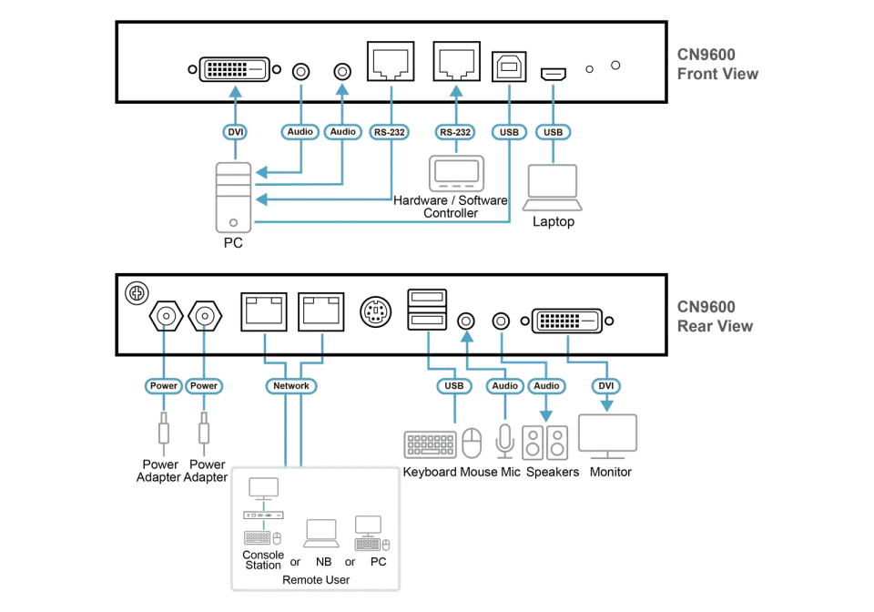 ATEN 1-Local/Remote Share Access Single Port DVI KVM over IP Switch