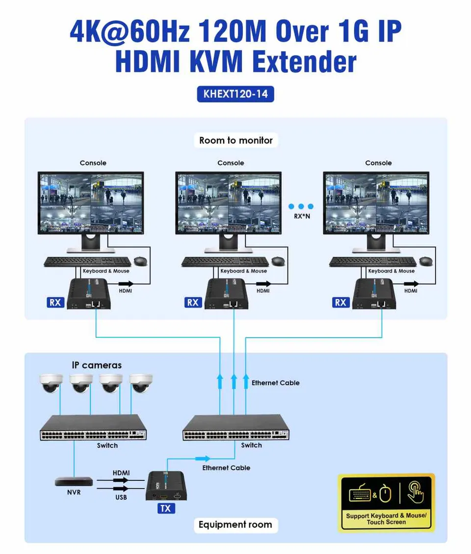 PremiumCord 4K@60Hz HDMI KVM extender s USB 2.0 na 120m přes LAN síť, over IP