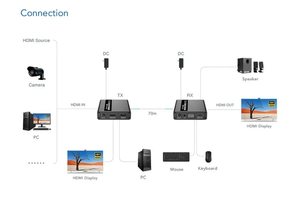 PremiumCord HDMI KVM extender 4K a FULL HD 1080p na 70m s přenosem USB (khext70-6)