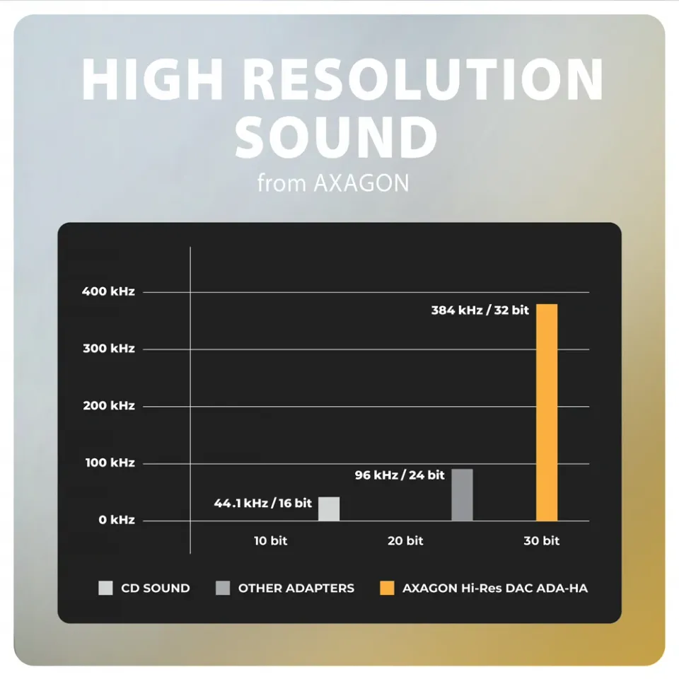 AXAGON ADA-HA, USB-A na 3.5mm jack Hi-Res DAC audio adaptér, 384kHz/32bit, stere