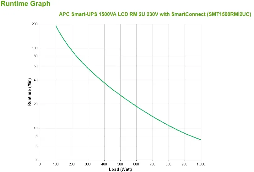APC Smart-UPS 1500VA LCD RM 2U 230V with SmartConnect (1000W)