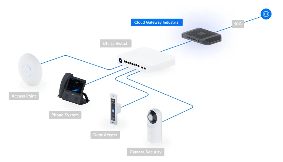 UBNT UCG-Industrial