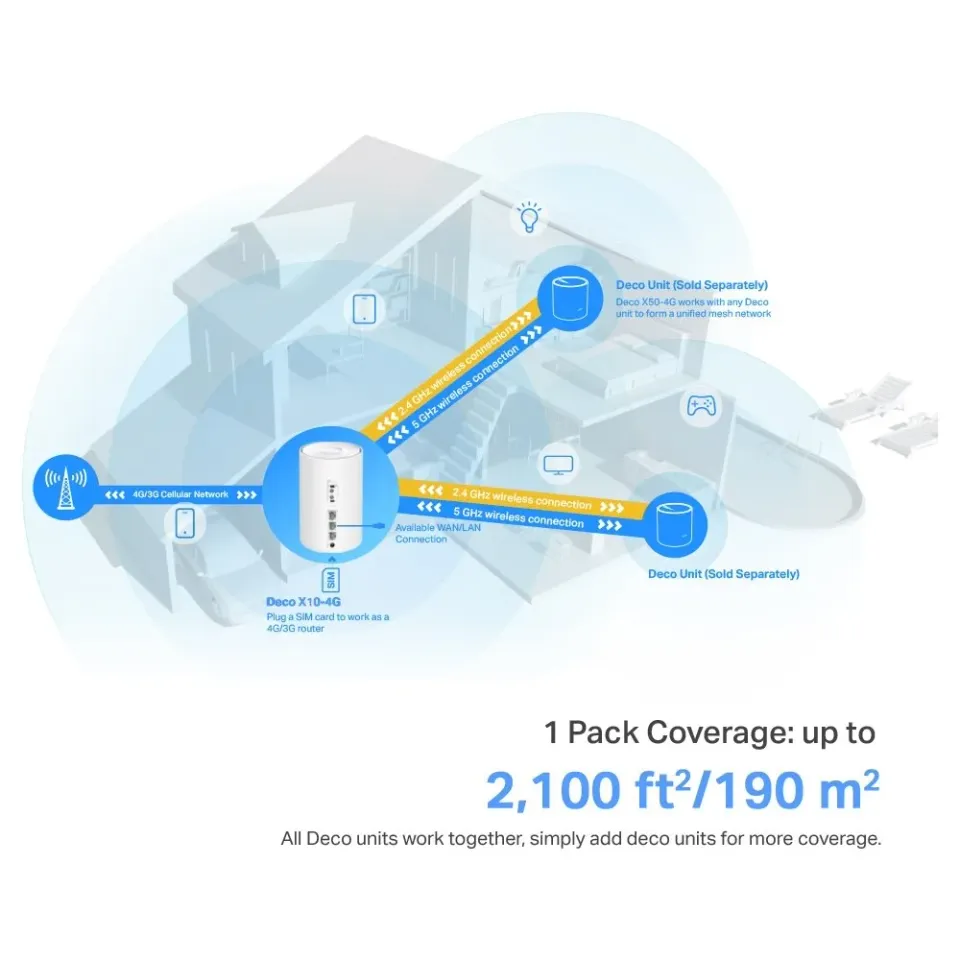 TP-Link Deco X10-4G (1-pack) - 4G+ AX1500 Meshový Wi-Fi 6 systém pro chytré domá