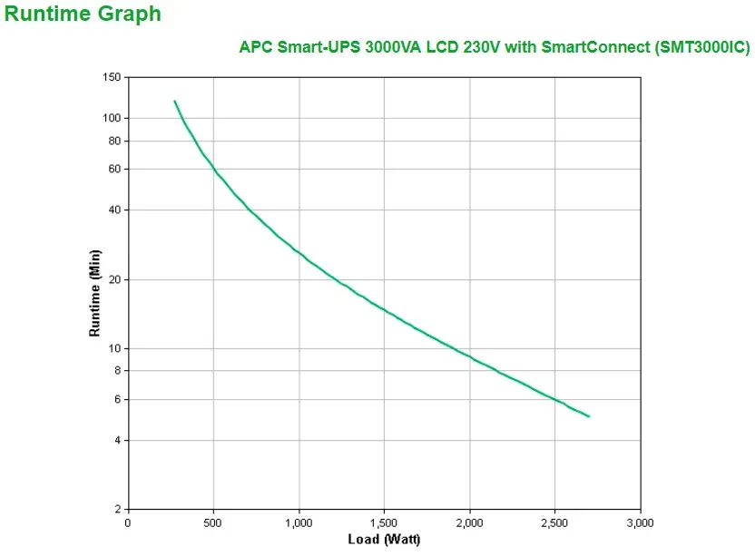 APC Smart-UPS 3000VA LCD 230V with SmartConnect (2700W)