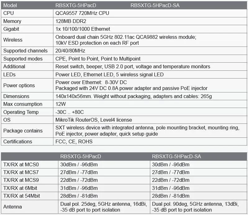 MikroTik SXT SA5 ac, 720MHz CPU, 128MB RAM,1x LAN, integr. 5GHz Wi-Fi, 2x13dBi, 802.11a/n/ac, vč. L4 licence