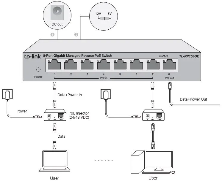 TP-LINK TL-RP108GE 8-Port Gigabit Managed Reverse PoE Switch verze UN/2.0