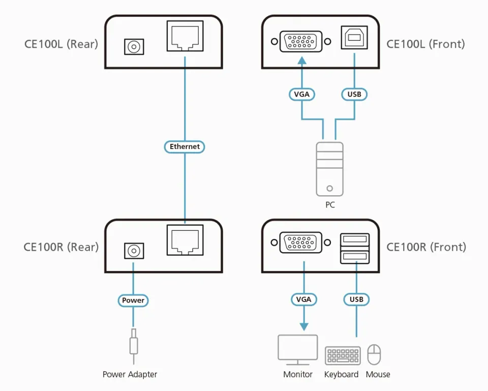 ATEN KVM extender CE-100 USB, VGA (1280 x 1024 na 100m)