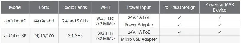 UBNT airCube AC [router/AP 2.4GHz+5GHz 802.11n/ac, 2x2MIMO, 300Mbps+866Mbps, 4x1000Mbps Ethernet, PoE passthrough]