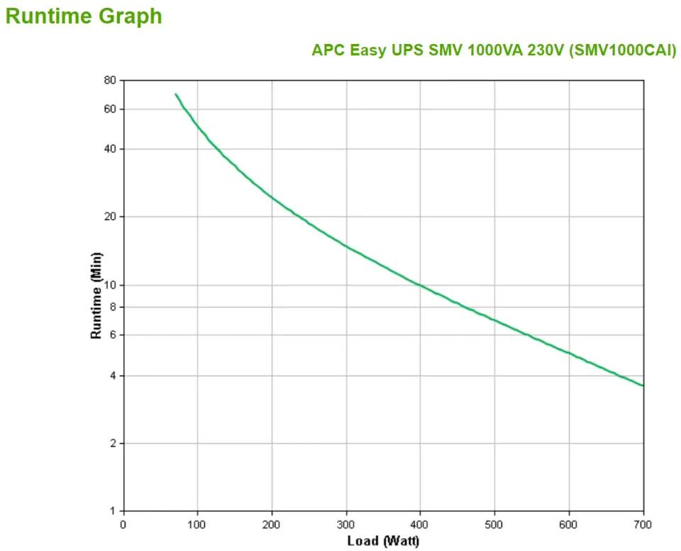 APC Easy UPS SMV 1000VA 230V (700W)