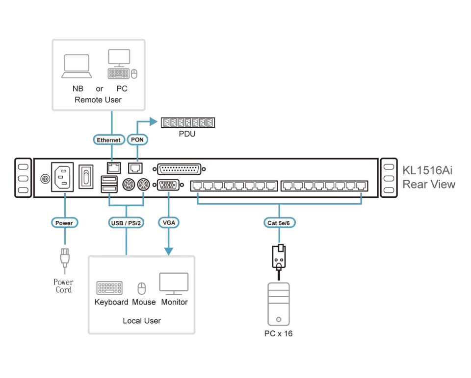 ATEN KVM switch KL-1516AIM 16PC KVM 17"LCD CAT5, Over the NET