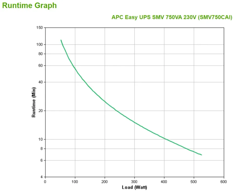 APC Easy UPS SMV 750VA 230V (525W)
