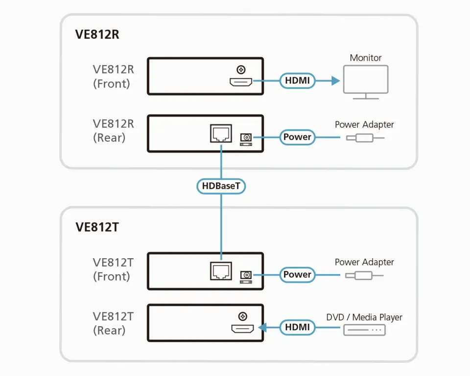 ATEN VE812R-AT-G HDMI OVER SINGLE CAT5 EXTENDER Receiver W/EU ADP