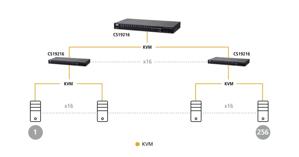 ATEN 16-Port USB3.0 4K DisplayPort KVM Switch