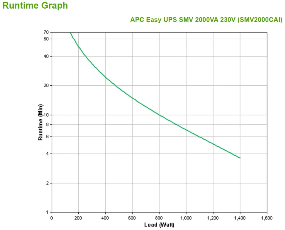 APC Easy UPS SMV 2000VA 230V (1400W)