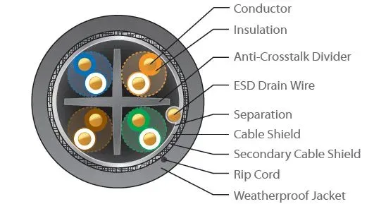 UBNT TOUGHCable Carrier [Level 2, SFTP kabel, drát, outdoor, CAT5e, 24AWG, 305m]