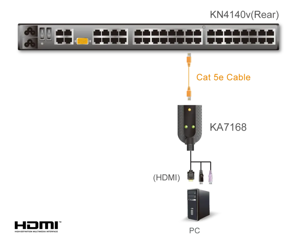 ATEN KA7168-AX HDMI USB Virtual Media KVM Adapter WITH SMART CARD READER