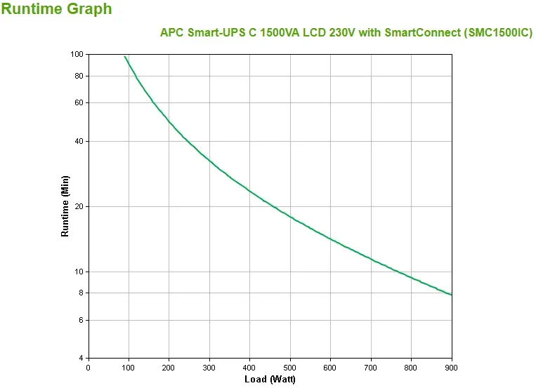 APC Smart-UPS C 1500VA LCD 230V with SmartConnect (900W)