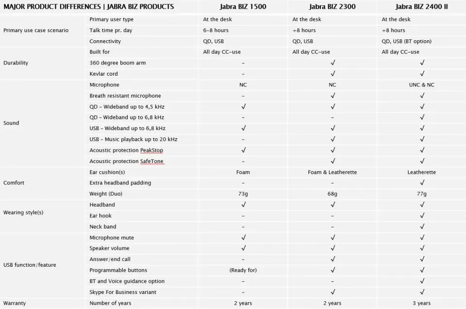 Jabra BIZ 2300/Mono/QD/Drát/Černá
