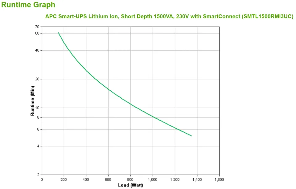 APC Smart-UPS Li-ion, Short Depth 1500VA, 230V with SmartConnect (1350W), 3U, hlobka 30.2 cm