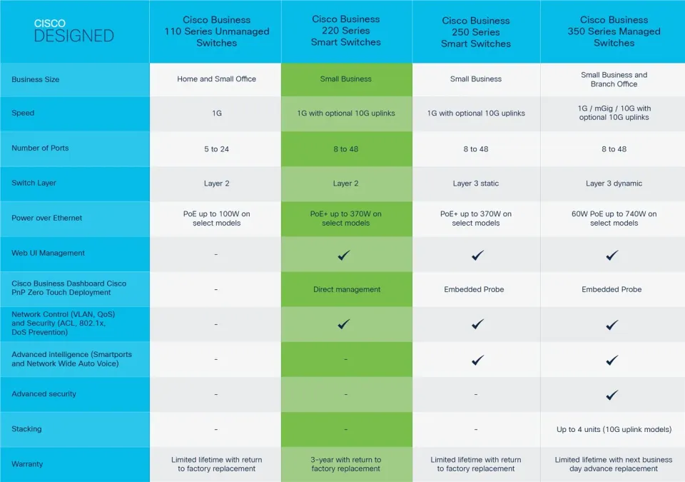 Cisco CBS220-48P-4G switch (CBS220-48P-4G-EU použitý)