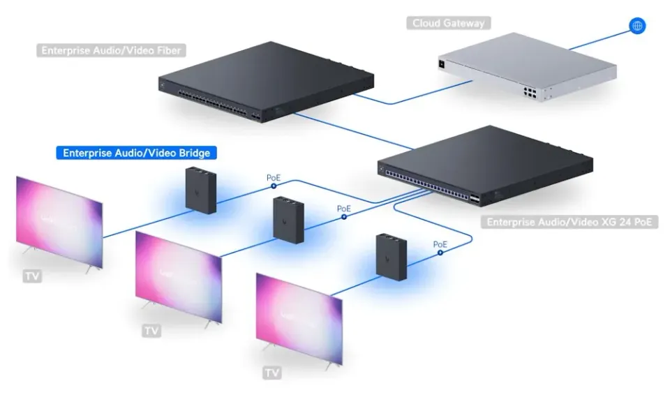 Ubiquiti Enterprise Audio/Video Bridge - Bridge pro přenos audio/video, 4K video, HDMI IN/OUT, 2x XLR Male/Female, PoE+
