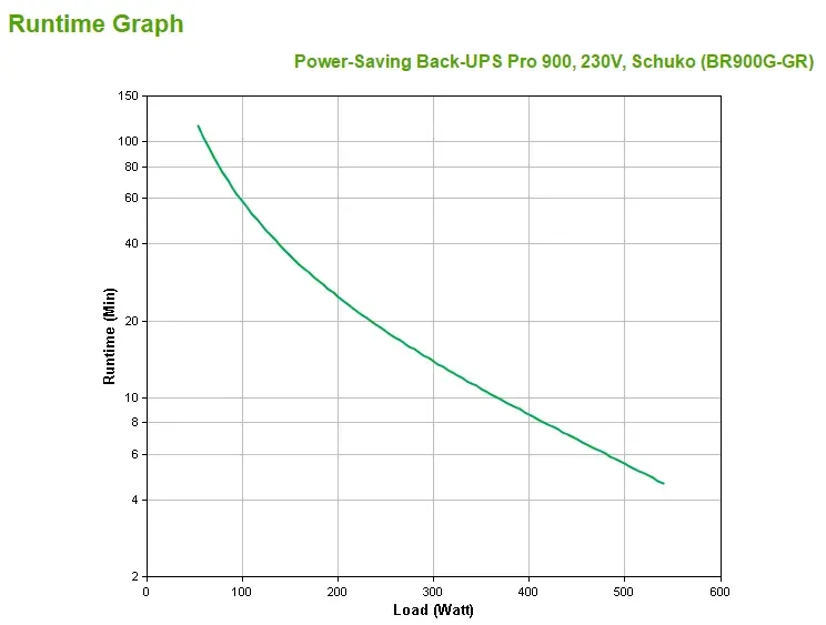 APC Back-UPS Power-Saving Back-UPS Pro 900 230V, Schuko (540W)