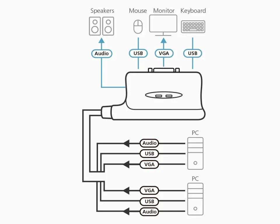 ATEN 2-port HDMI KVM USB2.0 mini, audio, 1.2m kabely, DO
