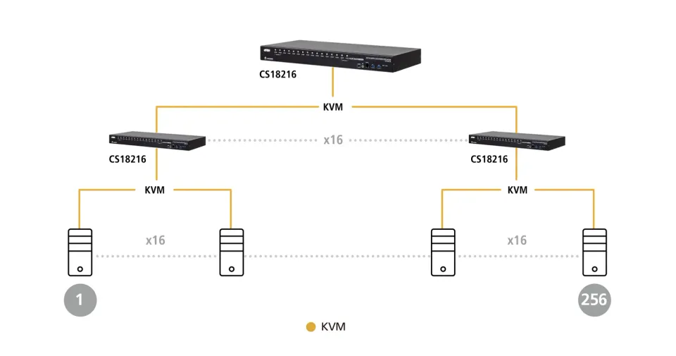 ATEN 16-Port USB 3.0 4K HDMI KVM Switch