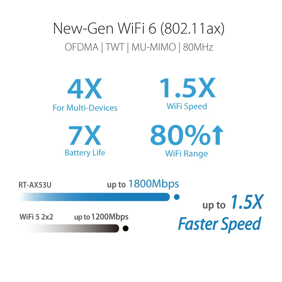 ASUS RT-AX53U (AX1800) WiFi 6 Extendable Router, AiMesh, 4G/5G Mobile Tethering